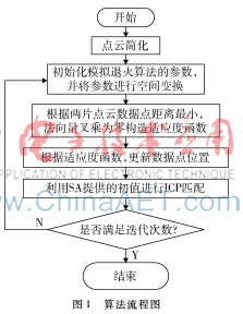 希爾伯特變換濾波器的FPGA設(shè)計(jì)