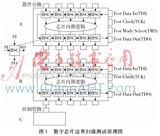 大規(guī)模數(shù)字電路系統(tǒng)可測性設(shè)計(jì)技術(shù)研究