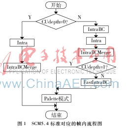 基于調色板模式的屏幕視頻幀內編碼快速算法