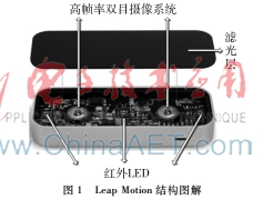 基于Leap Motion指尖位置的手勢提取和識別技術研究