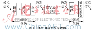 基于PCM編碼的模擬信號數字化實現