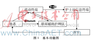 一種排尿輔助護理儀設計