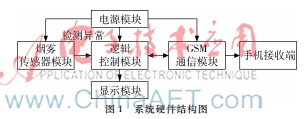 低功耗遠程煙霧報警系統設計