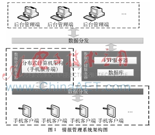 基于Android的情報管理系統設計與實現