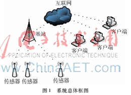 基于GPRS的接觸網(wǎng)補償裝置遠程監(jiān)控系統(tǒng)設計