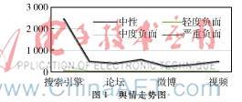 情感傾向分析在輿情監(jiān)控方面的研究