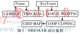 基于ORB-SLAM的移動機器人嵌入式實現與優化