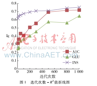 基于改進(jìn)神經(jīng)網(wǎng)絡(luò)的糖尿病生化指標(biāo)值預(yù)測(cè)