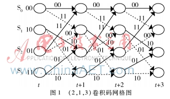 結(jié)構(gòu)優(yōu)化的維特比譯碼器的實(shí)現(xiàn)方案