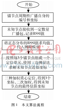 WSN中基于改進(jìn)的RSSI定位算法研究