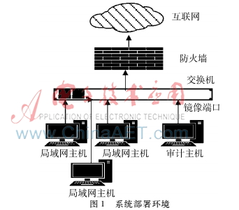 一種面向局域網(wǎng)的網(wǎng)絡(luò)行為審計(jì)方法的研究