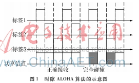 RFID中的不確定性標簽防碰撞算法簡介