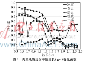 一種基于光譜角原理的多光譜遙感圖像云檢測算法