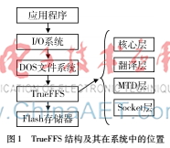 非2的n次冪大小的TrueFFS文件系統的構建