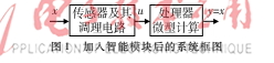 差動變壓器式位移傳感器測量系統優化