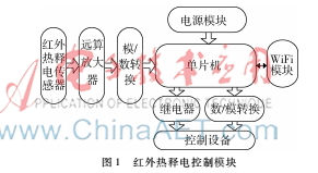 具有WiFi功能的紅外感應模塊設計及實現