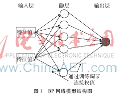 一種改善BP神經(jīng)網(wǎng)絡(luò)性能的方法研究