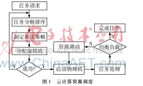 一種改進(jìn)的粒子群算法在云計(jì)算資源中的研究