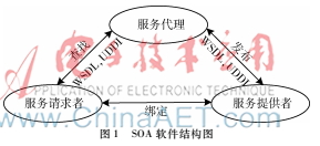 基于ITIL的SOA架構(gòu)研究與應(yīng)用