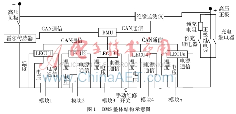 基于CANalyzer的BMS軟件設計虛擬平臺技術的研究