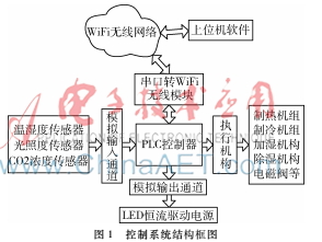 基于PLC的植物工廠監控系統的研究