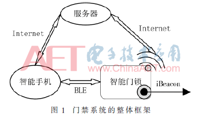 “互聯(lián)網(wǎng)+”智能門禁控制系統(tǒng)
