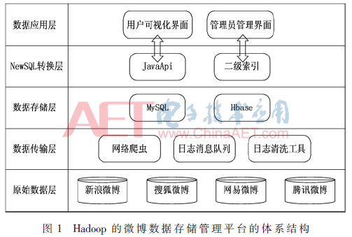 微博輿情的Hadoop存儲和管理平臺設計與實現(xiàn)