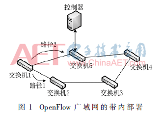 SDN控制器部署中的可靠性優(yōu)化研究