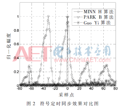 基于訓練序列的OFDM頻率同步改進算法