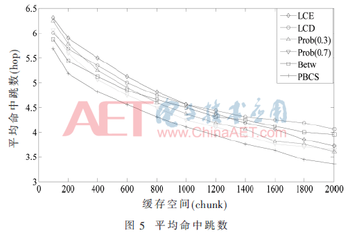 CCN中基于內(nèi)容流行度和節(jié)點(diǎn)重要度的緩存設(shè)計(jì)