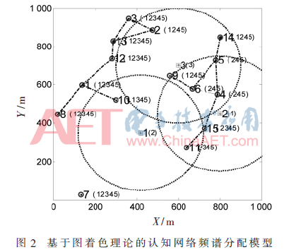 基于圖著色理論的認(rèn)知網(wǎng)絡(luò)頻譜分配策略研究