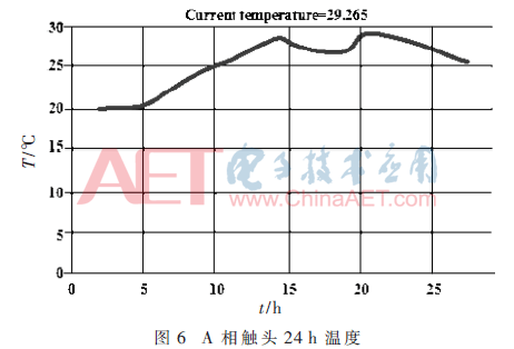 基于RFID傳感器的配網(wǎng)設(shè)備溫度監(jiān)測(cè)系統(tǒng)研究