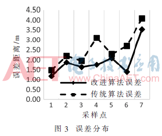 基于Android平臺(tái)改進(jìn)的室內(nèi)WiFi定位算法的研究
