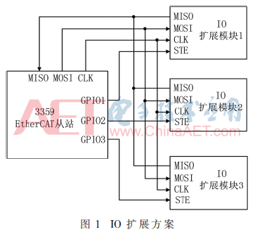 基于EtherCAT從站的IO擴(kuò)展模塊設(shè)計(jì)