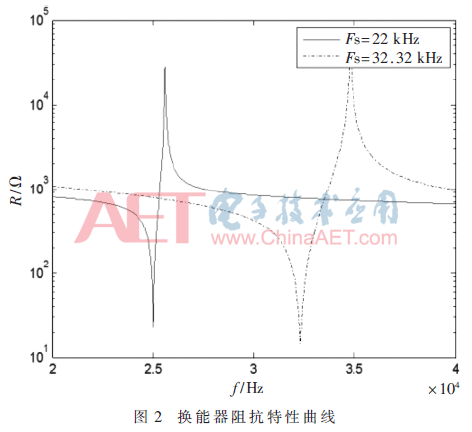 基于FPGA的寬頻超聲波電源頻率跟蹤系統(tǒng)設(shè)計(jì)