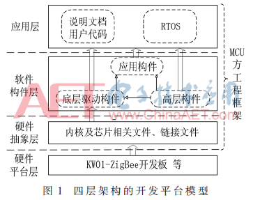 KW01-ZigBee無線傳感網應用開發平臺的研制