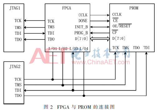 一種基于FPGA的在線程序升級(jí)方案