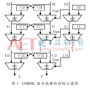 基于CORDIC改進(jìn)算法的NCO設(shè)計(jì)