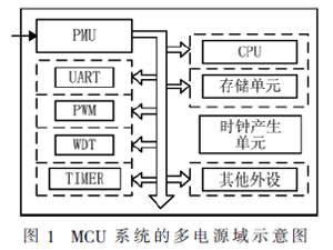 一種支持外部控制的動態(tài)電源管理方法