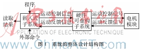 嵌入式可重構數控系統的設計與驗證