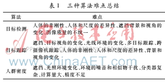 基于機器視覺的人數識別研究綜述