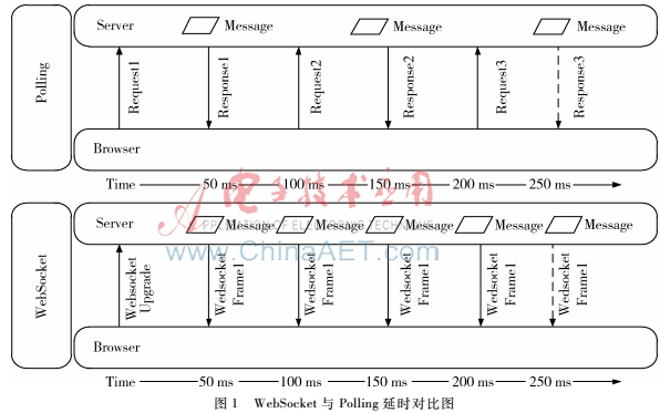 WebSocket在智能家居遠程監測系統中的研究與應用