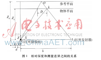 基于Kinect的實時障礙物檢測