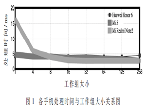 手機ADAS：基于OpenCL的車道線檢測應用評估