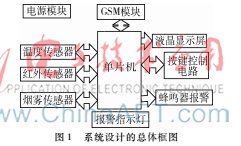 基于單片機和GSM的智能家居系統的設計