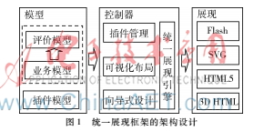 基于Widget的統一展現框架的設計與實現