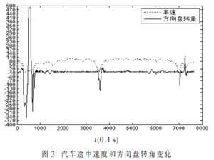 基于CAN數據的安全駕駛評價的建模與分析