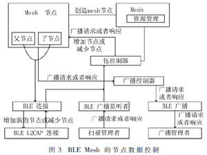 BLE Mesh網絡協議綜述