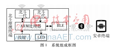 基于BLE北斗便攜終端的安卓系統設計