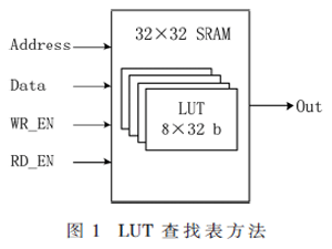 基于LUT的高速低硬件開銷SHA-3算法設計